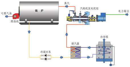 5t/h以上的饱和蒸汽全凝发电,选用非标低参数汽轮发电机组,低于5t/h